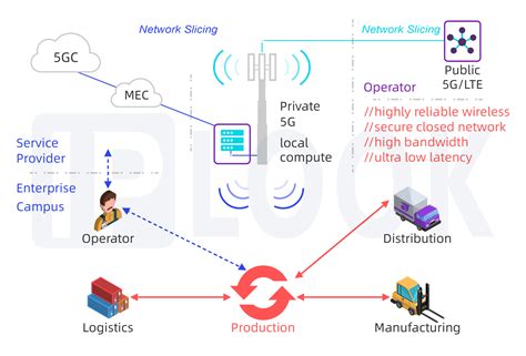 private 5g lte industrial networks|5g networks for Industrial IOT .